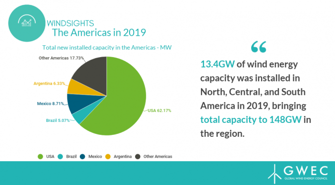 Las instalaciones de energía Eólica en Suramérica, América Central y del Norte están en crecimiento