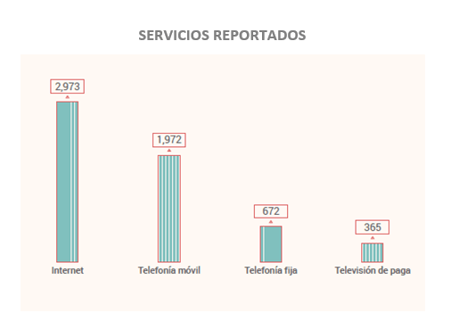¿Cuáles son los estados que reportaron mayor número de inconformidades por servicios de telecomunicaciones en México?