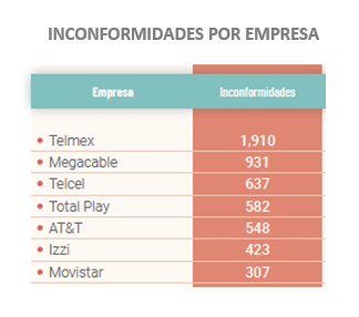 ¿Cuáles son los estados que reportaron mayor número de inconformidades por servicios de telecomunicaciones en México?